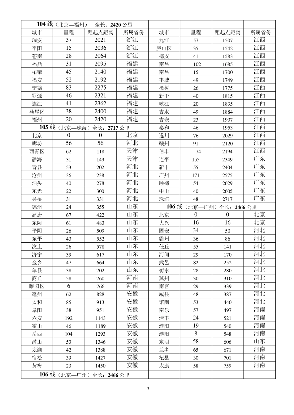国道里程查询一览表_第3页