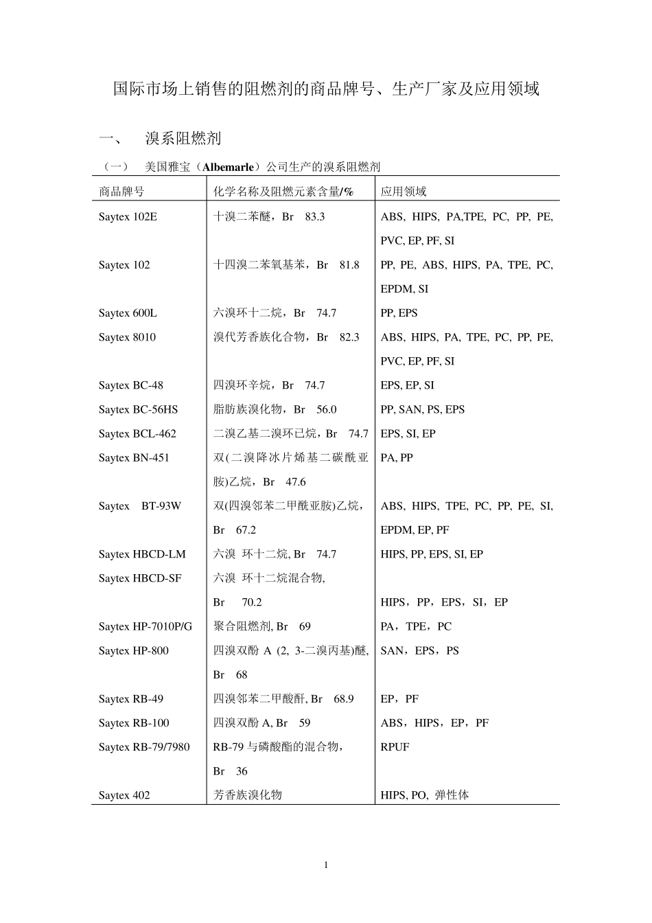 国际上销售阻燃剂商品牌号表_第1页