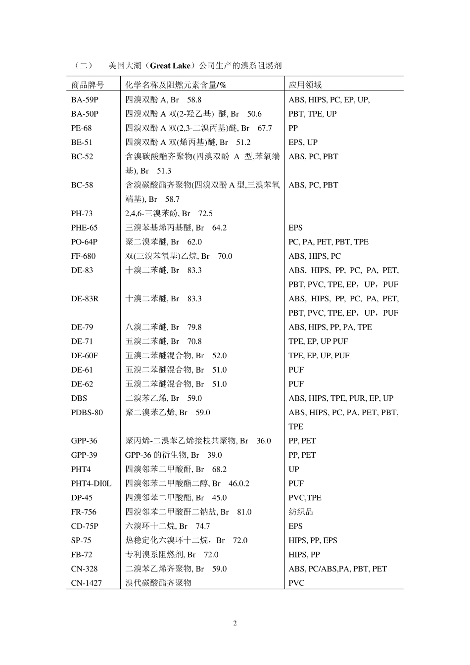 国际上销售阻燃剂商品牌号表_第2页