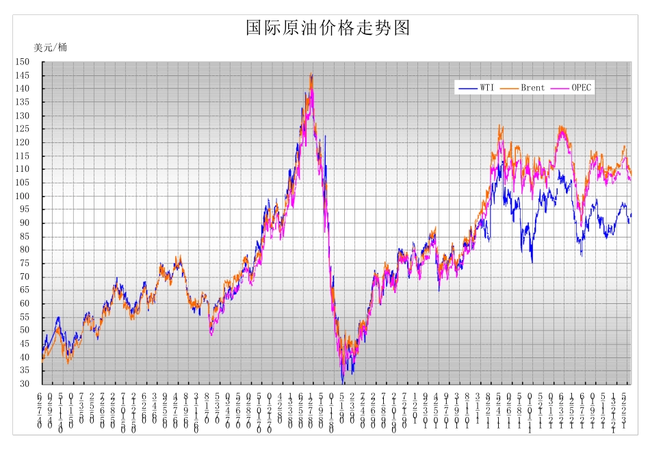 国际原油价格走势图_第1页