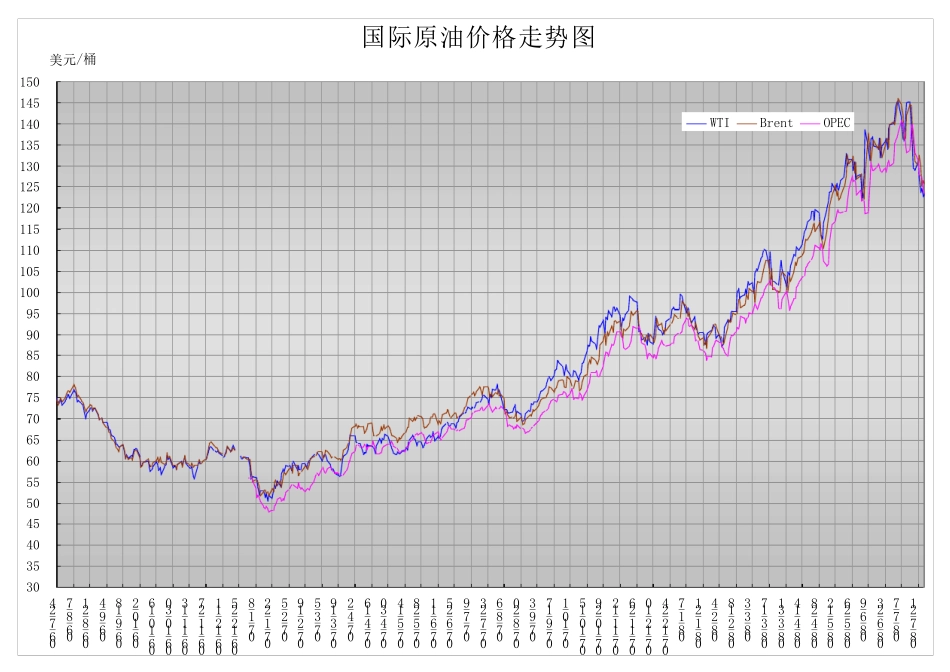 国际原油价格走势图_第3页