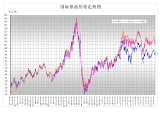 国际原油价格走势图