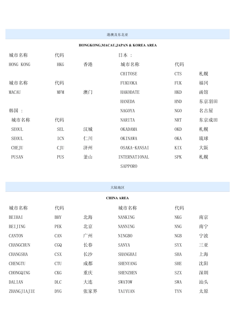 国际国内城市三字代码查询城市航空代码表_第1页