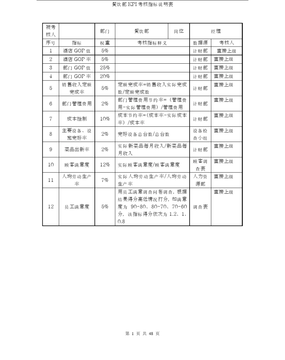 国际大酒店餐饮部KPI考核指标说明表(PDF48)_第1页