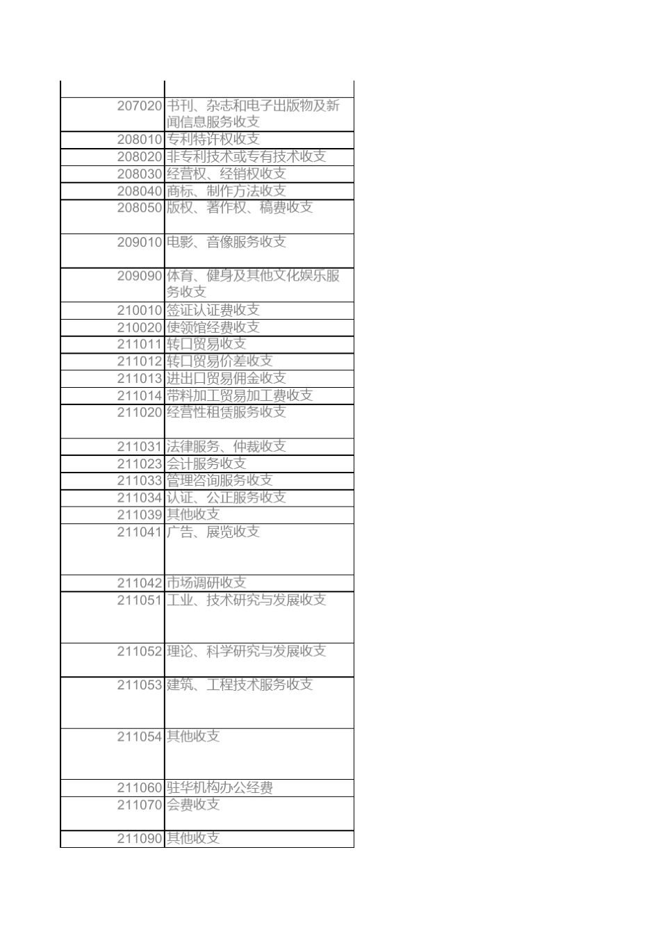 国际收支编码表_第3页