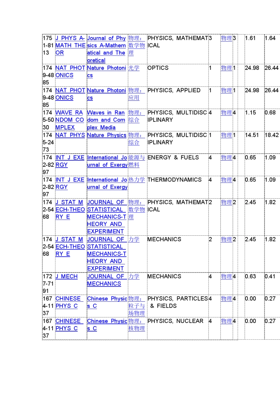 国际权威物理学期刊影响因子排行_第2页