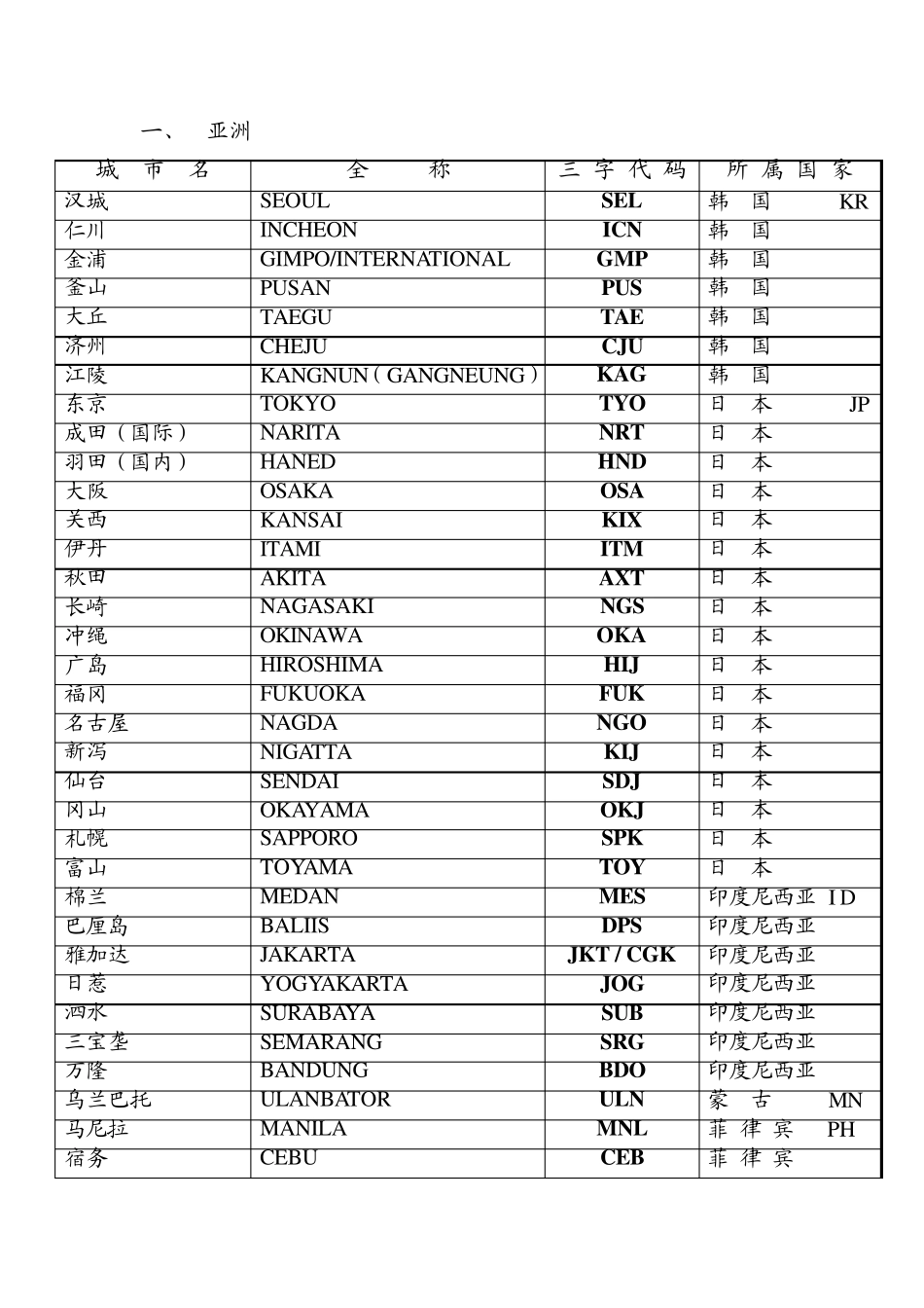 国际港口三字码_第1页