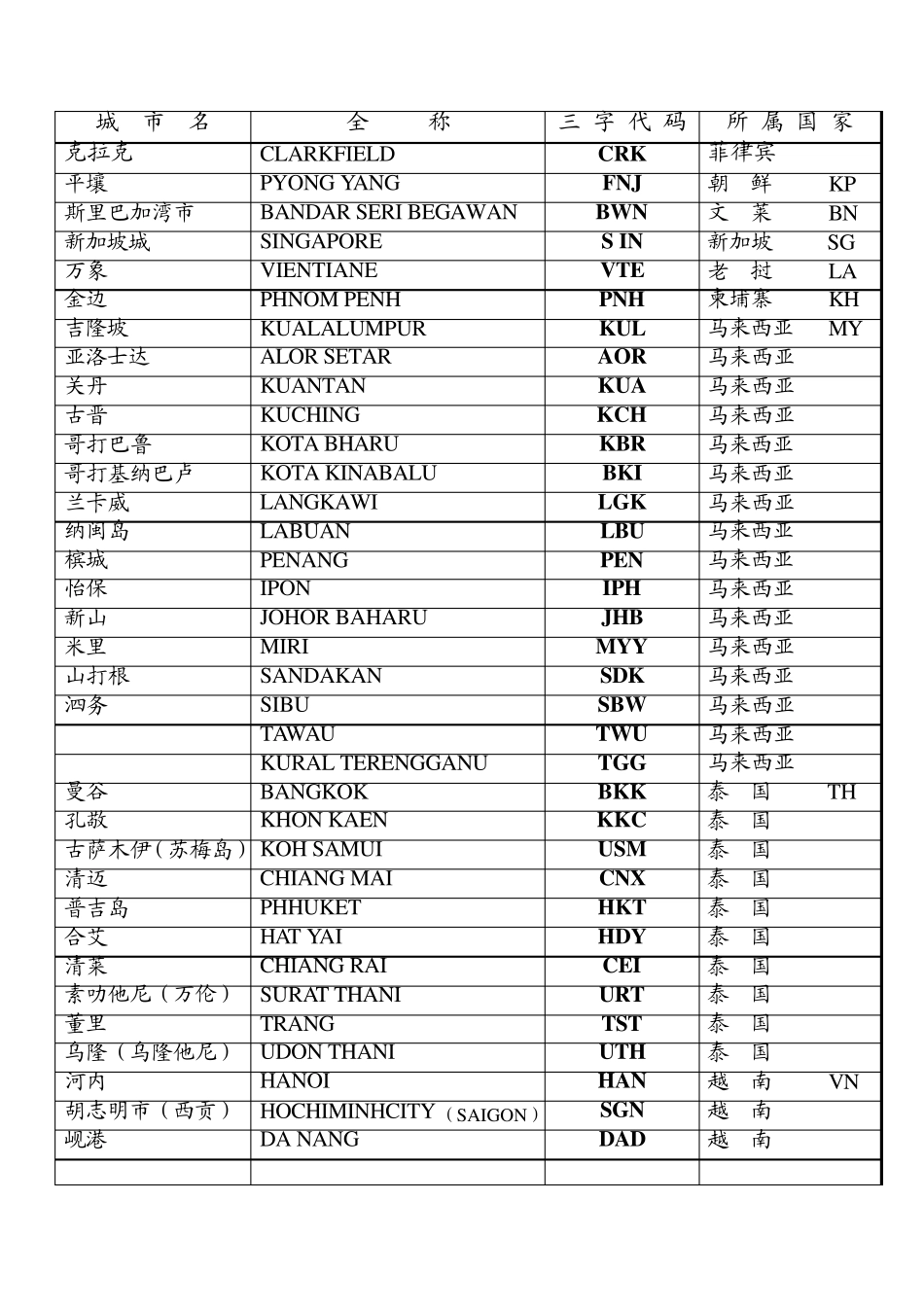国际港口三字码_第2页