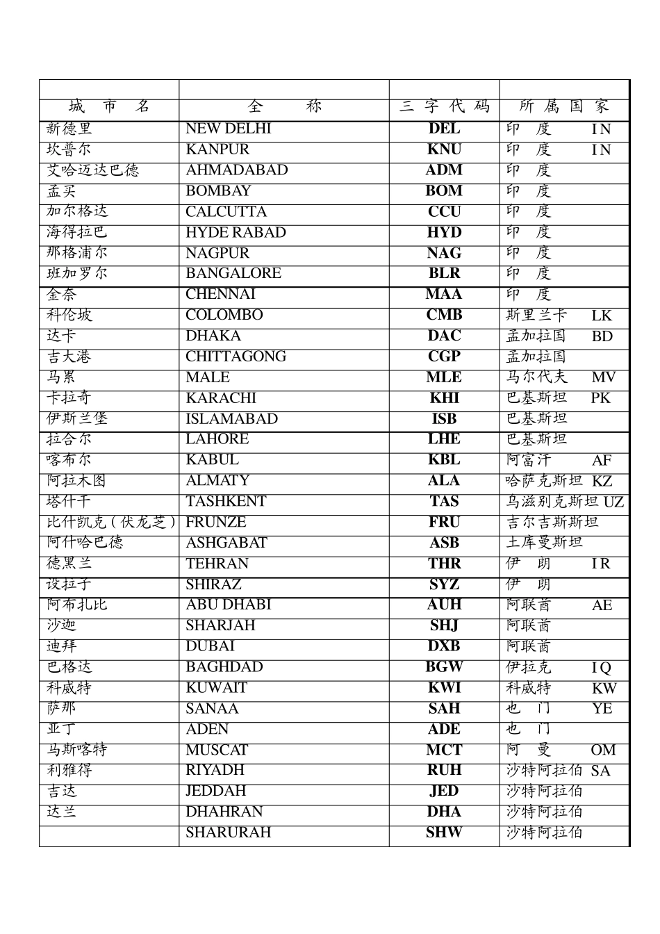 国际港口三字码_第3页
