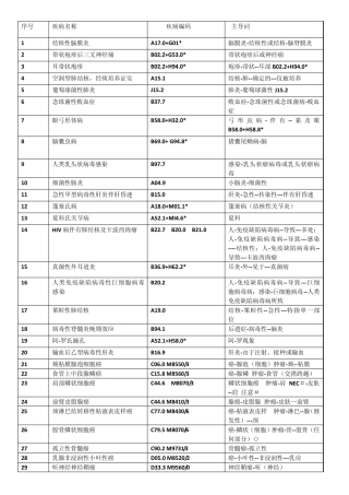 国际疾病分类ICD10练习题及答案