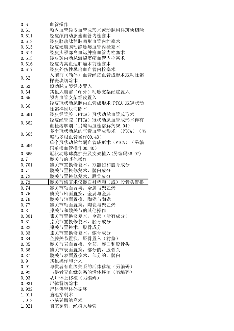 国际疾病分类手术码(ICD9CM3)_第2页