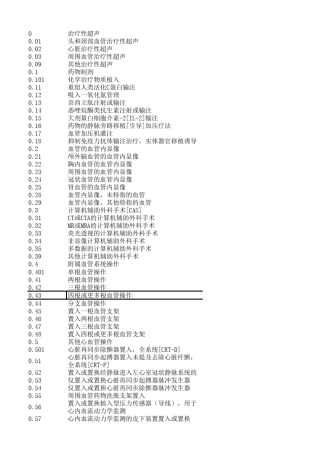 国际疾病分类手术码(ICD9CM3)