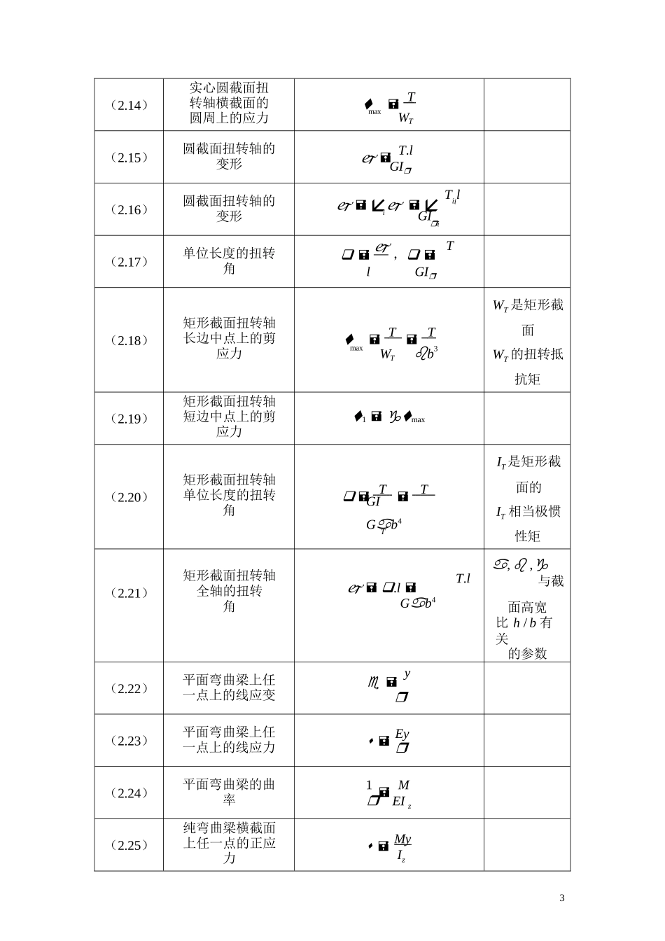 材料力学公式汇总完全版_第3页