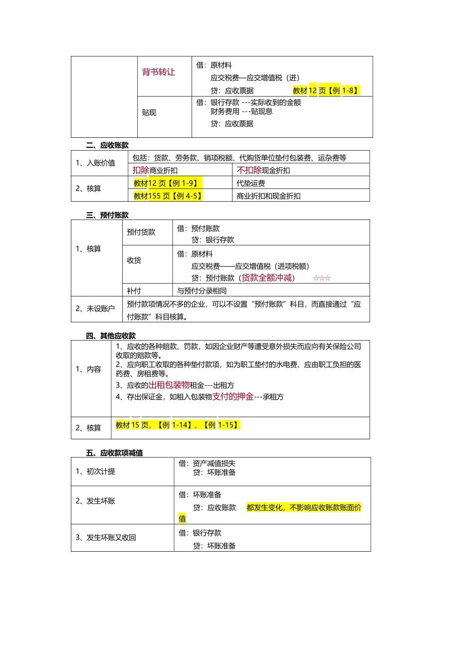 初级会计实务重点归纳资料_第3页