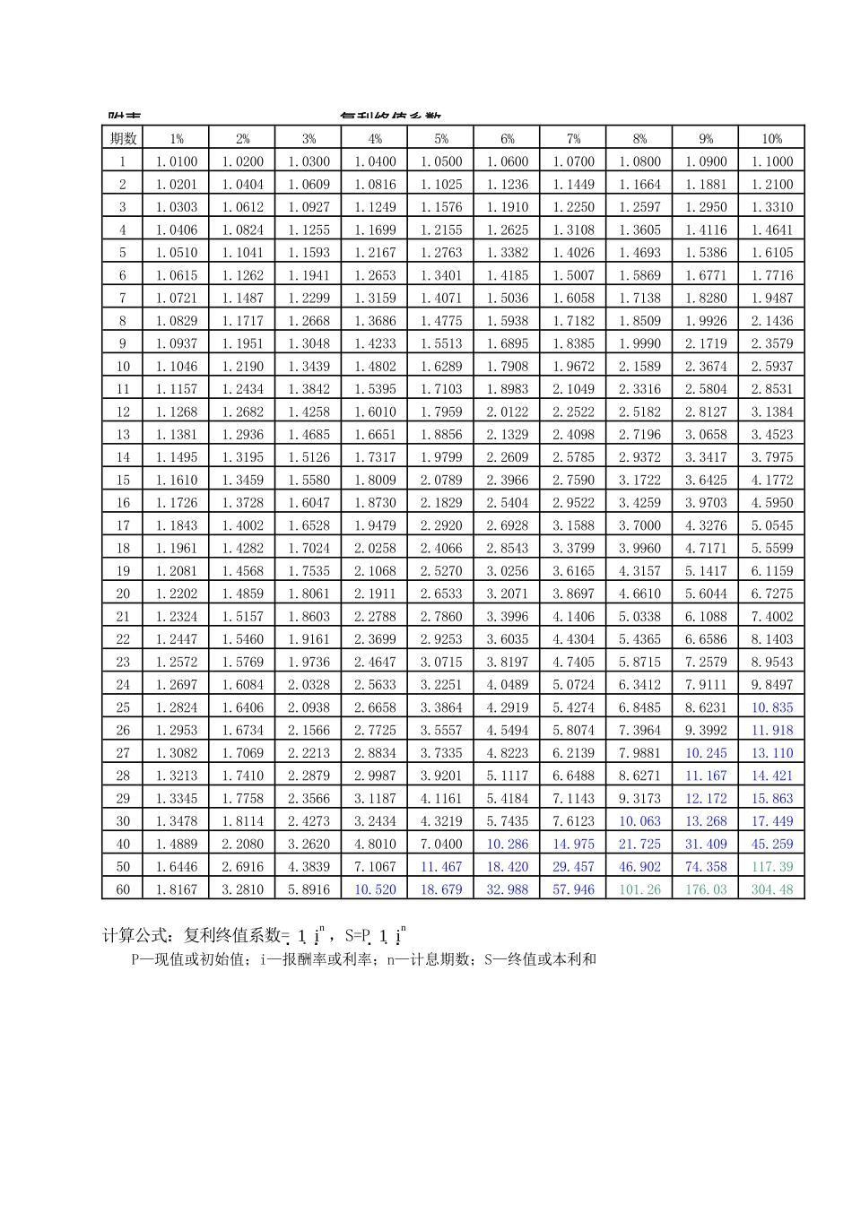 年金现值、终值、复利现值、终值系数表_第1页
