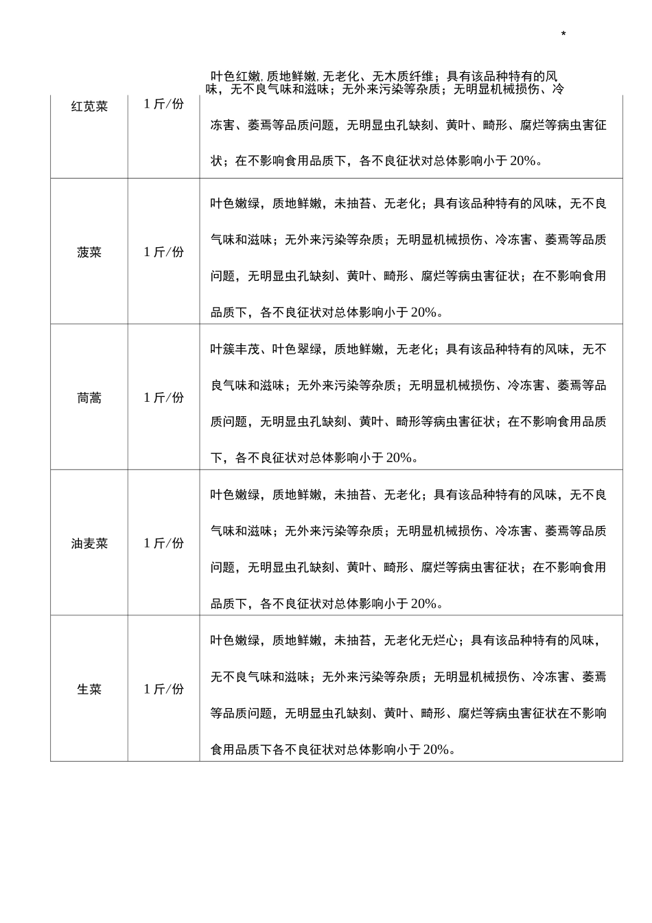 蔬菜配送验收规范标准_第3页