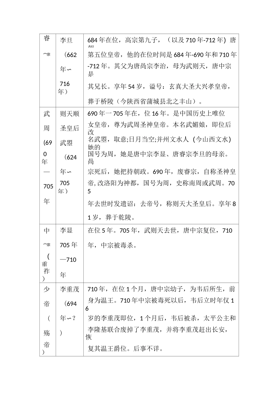 唐朝帝王列表_第2页