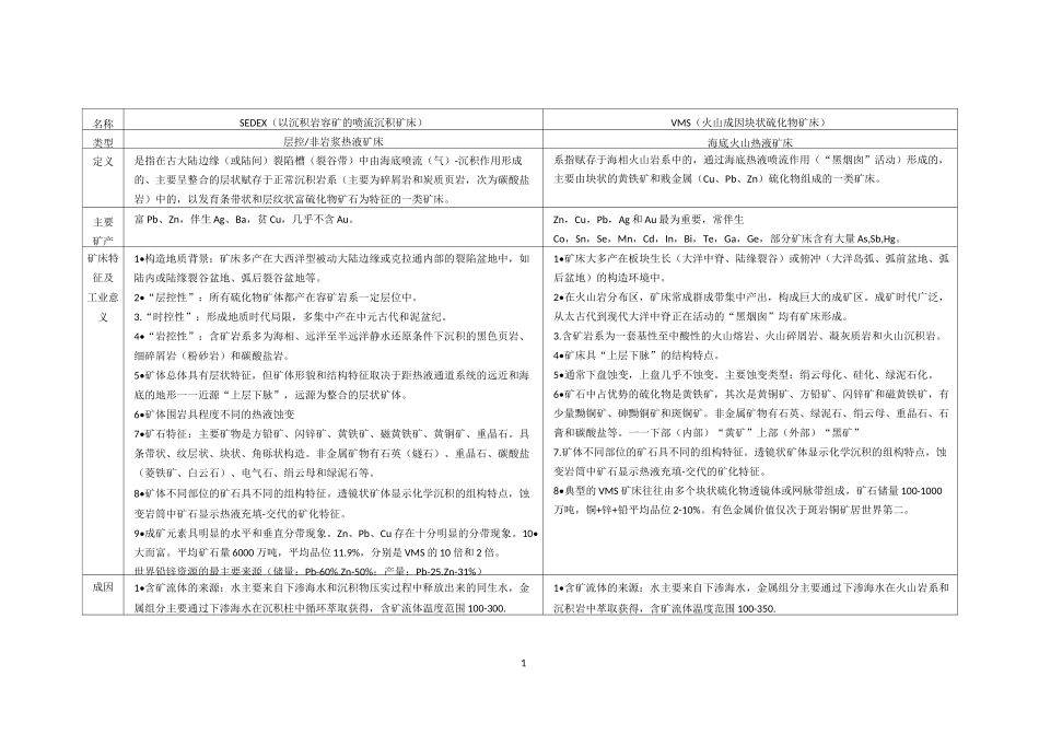 常见矿床类型总结_第1页