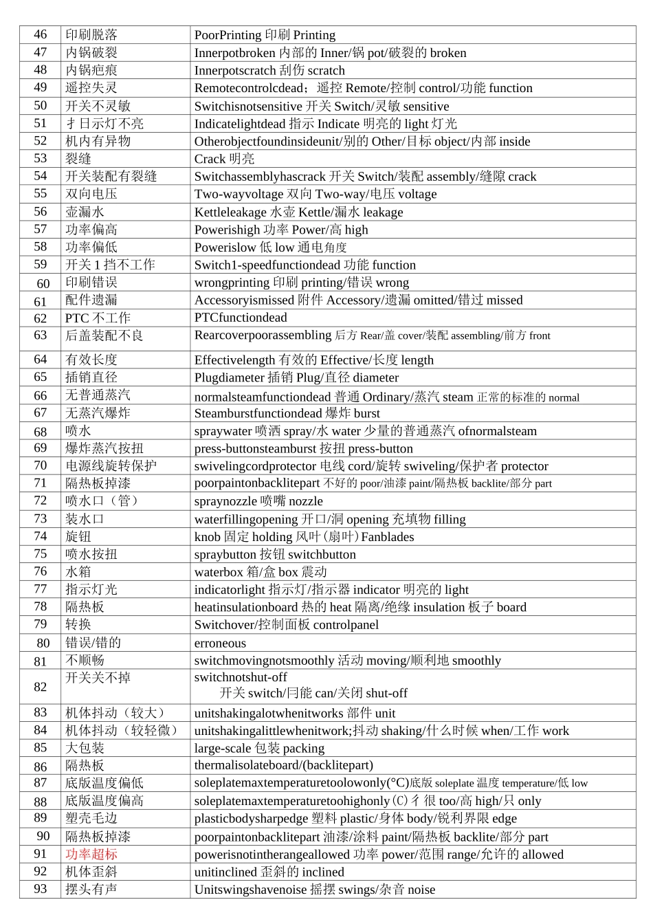验货缺陷中英文对译明_第2页