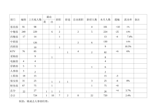 人力资源月报表