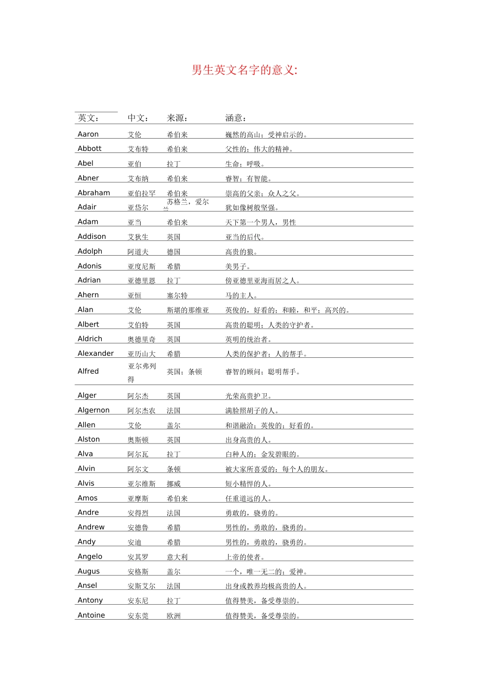 英文名字及意义_第1页