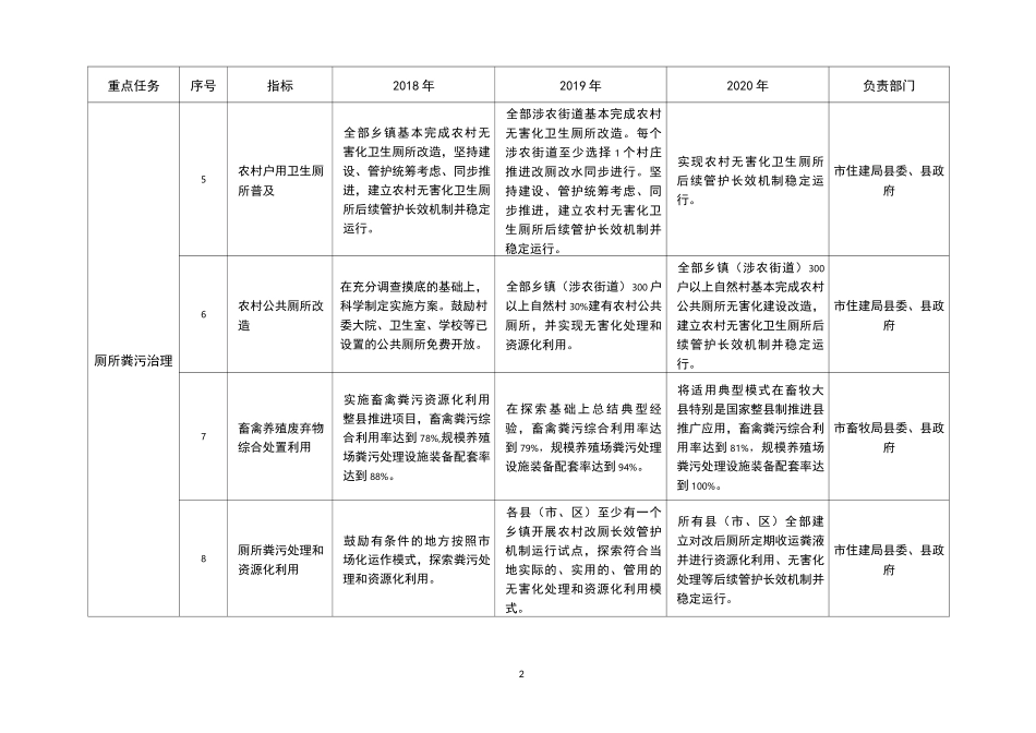 农村人居环境整治目标任务分解表.doc-德州市发改委_第2页