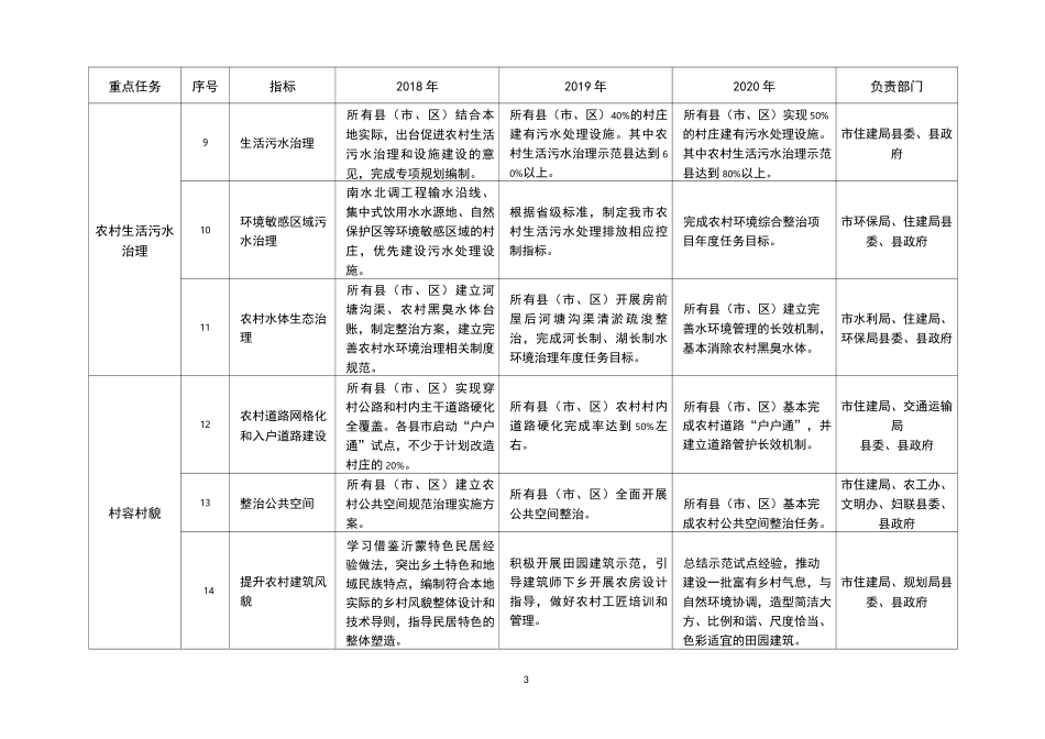 农村人居环境整治目标任务分解表.doc-德州市发改委_第3页
