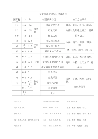 表面粗糙度等级对照表