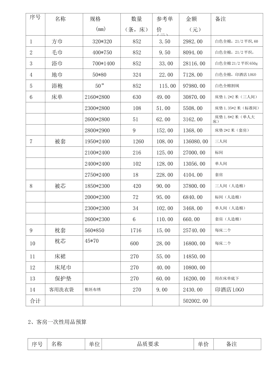 酒店用品投资总概算_第2页