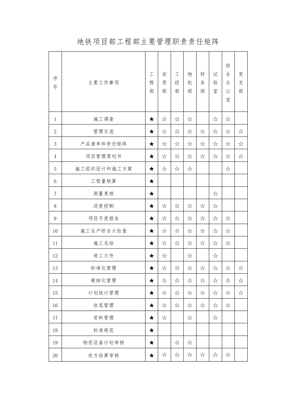 工程部责任矩阵_第1页