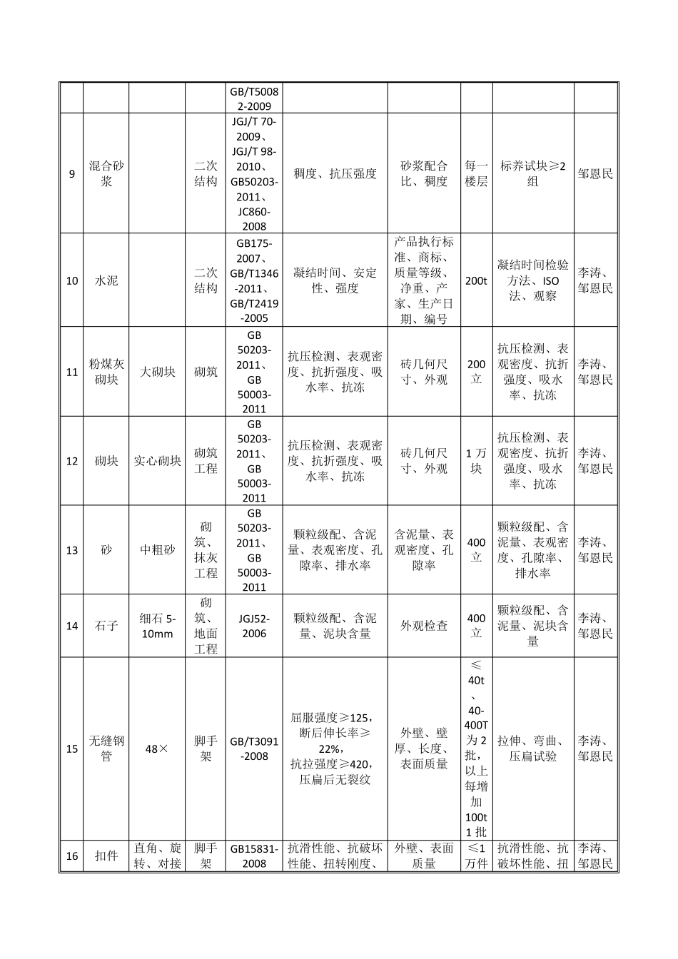 工艺试验及现场试验计划_第3页