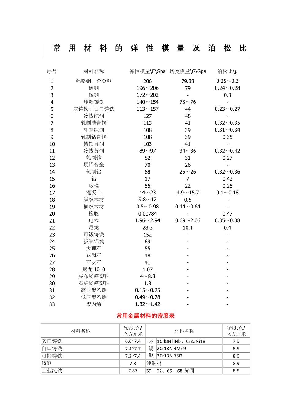 常用材料的弹性模量及泊松比_第2页