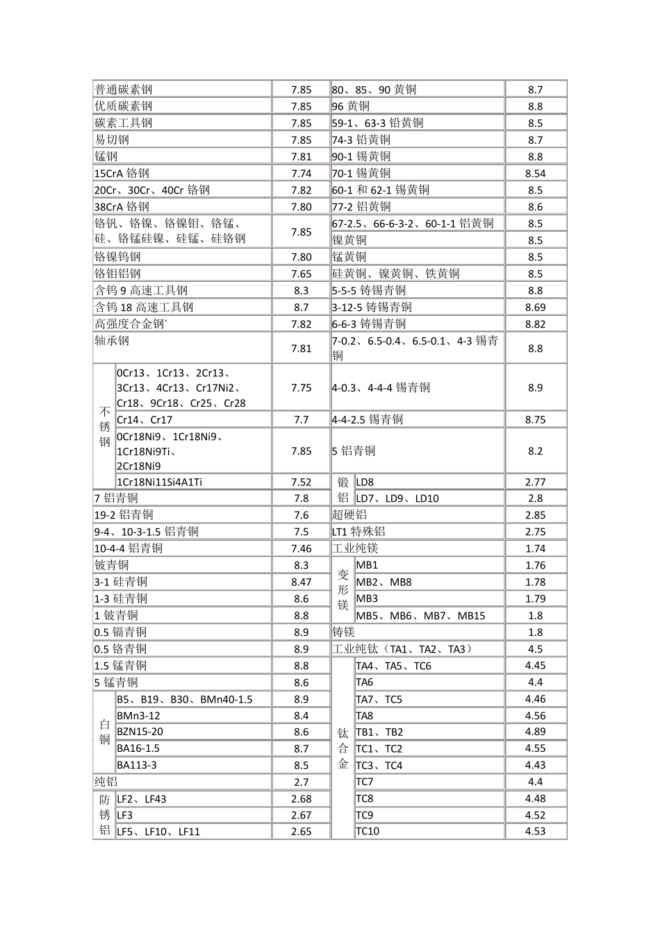 常用材料的弹性模量及泊松比_第3页