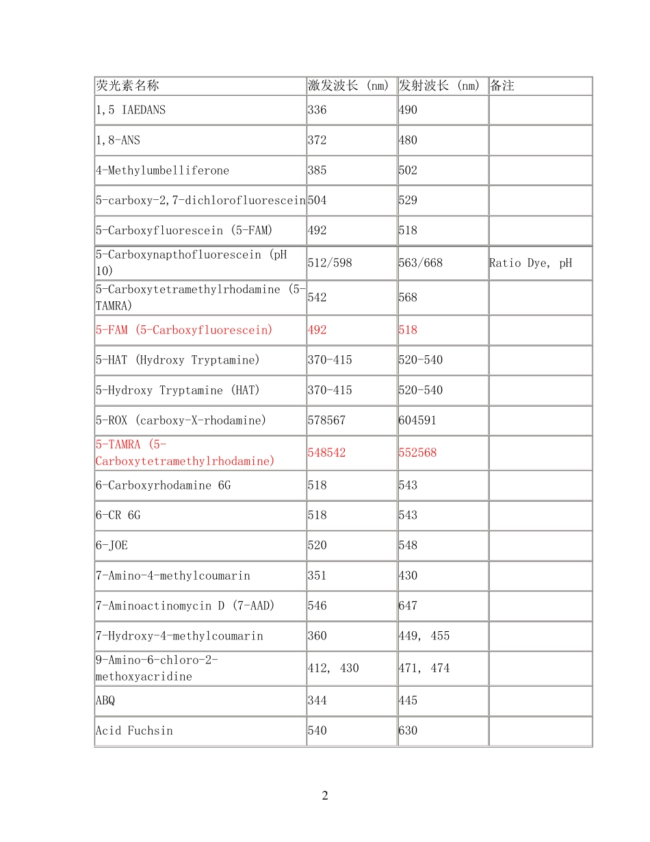 常用荧光染料的激发及发射波长_第2页