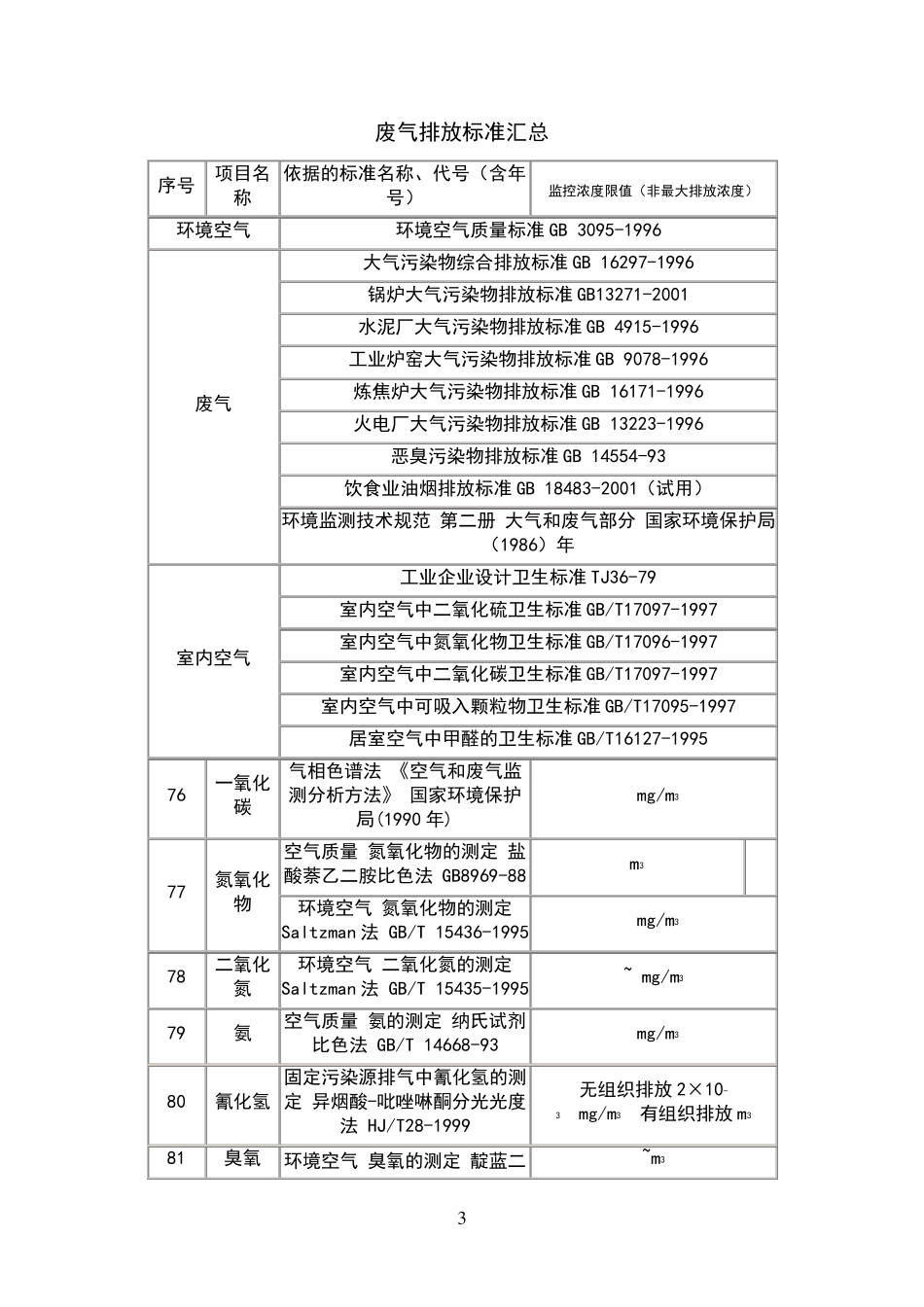 废气排放标准汇总_第3页