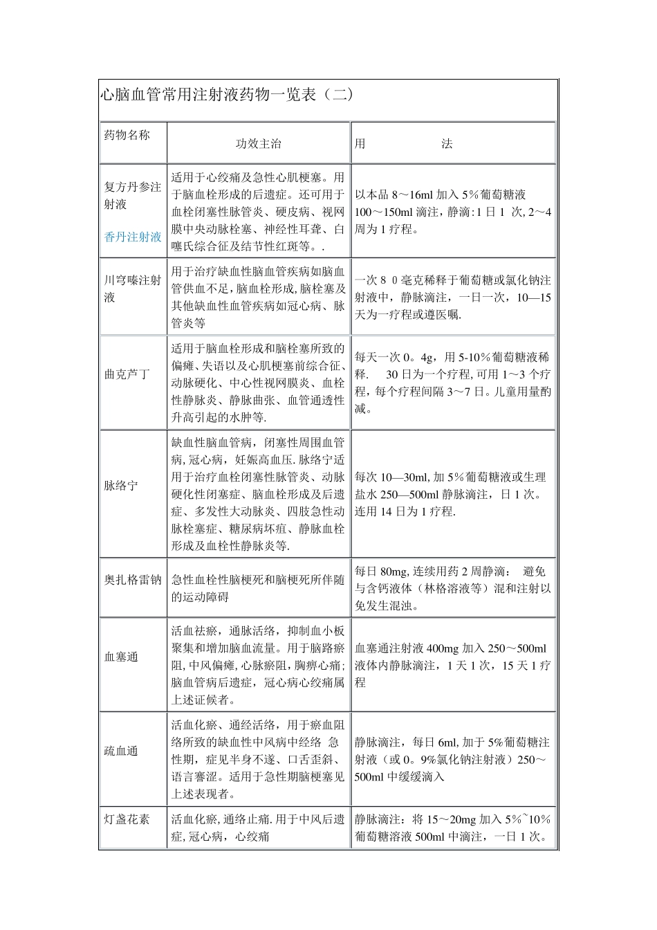 心脑血管常用注射液药物一览表_第3页