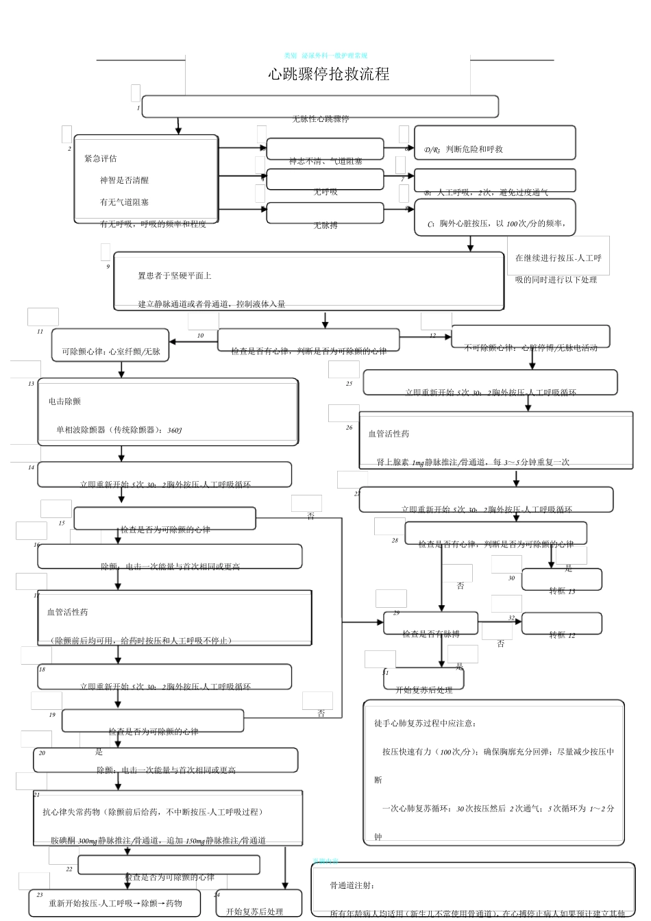 心血管内科急危重症抢救流程图_第1页