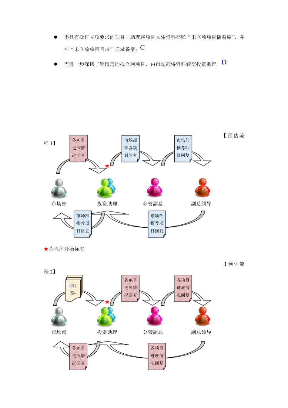 投资公司项目立项决策流程草案_第2页