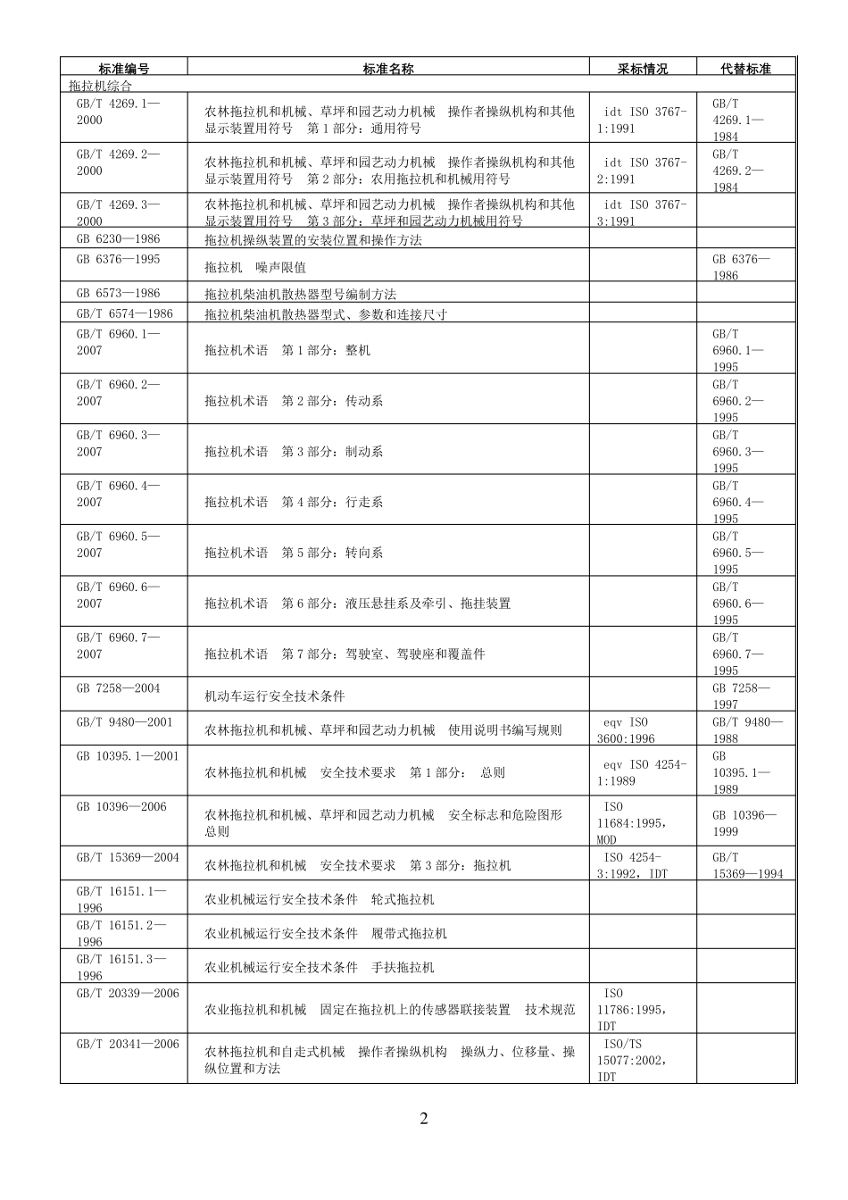 拖拉机标准目录_第2页