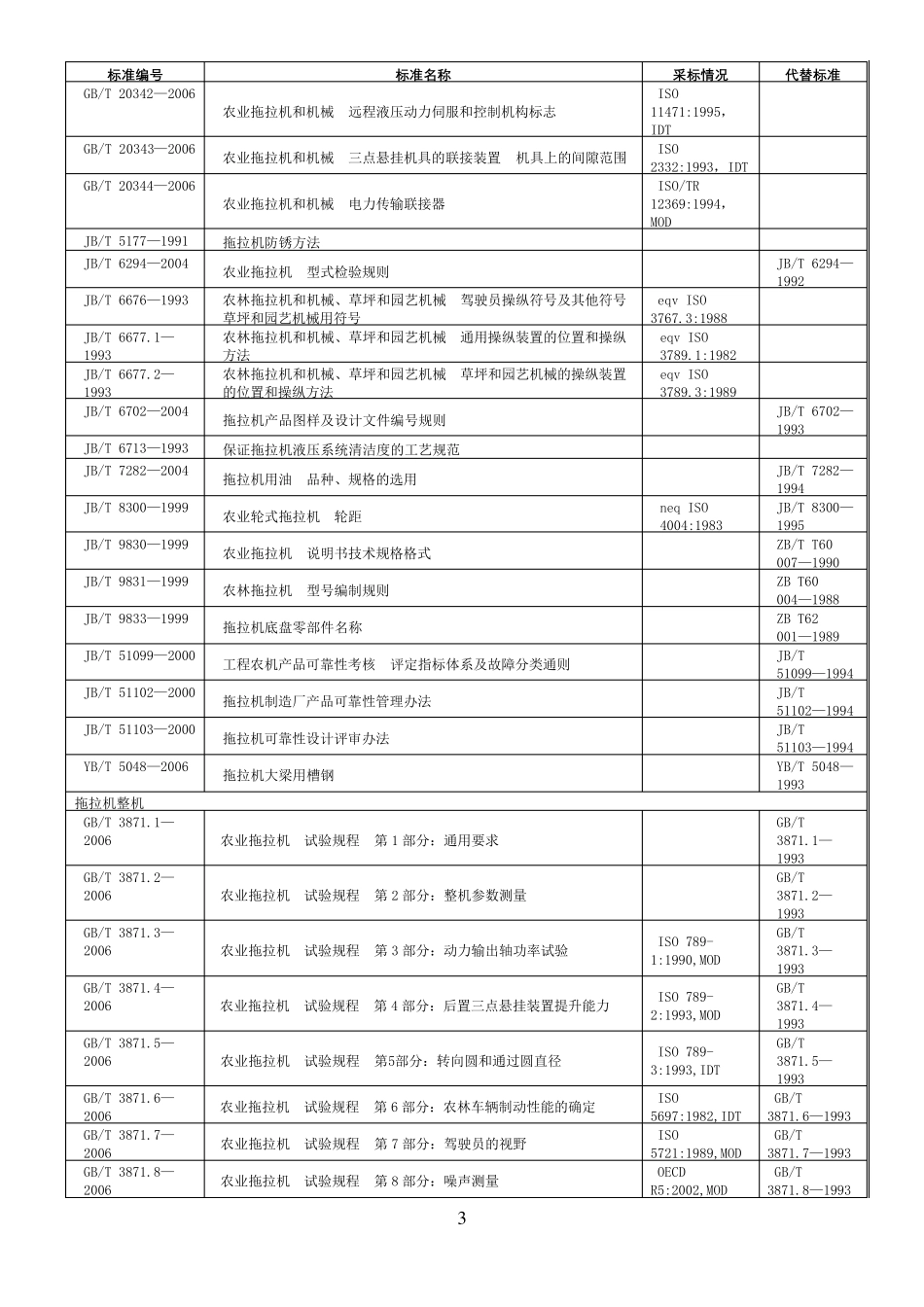拖拉机标准目录_第3页