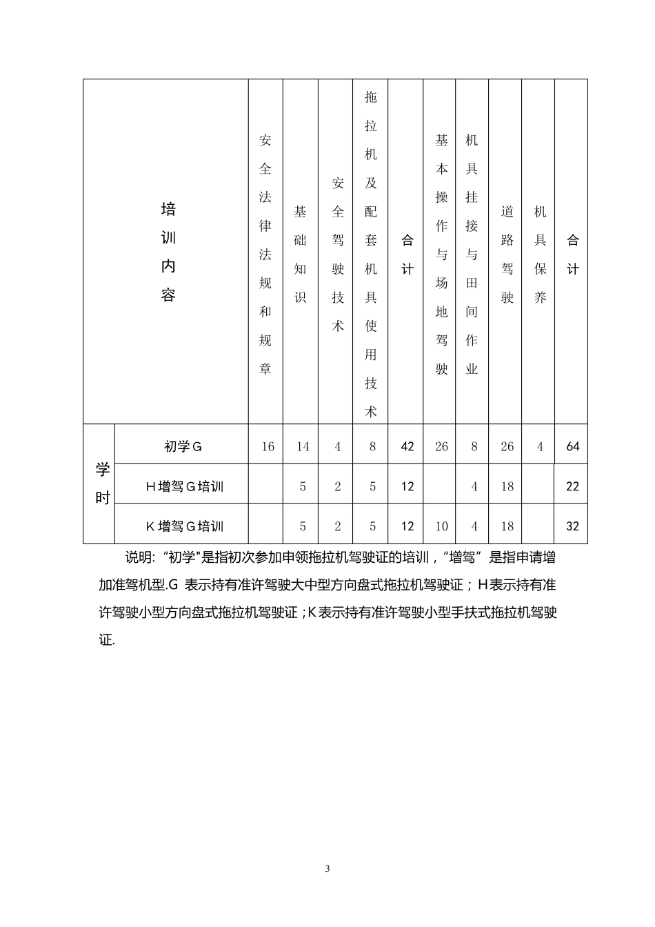 拖拉机联合收割机驾驶员培训教学计划_第3页