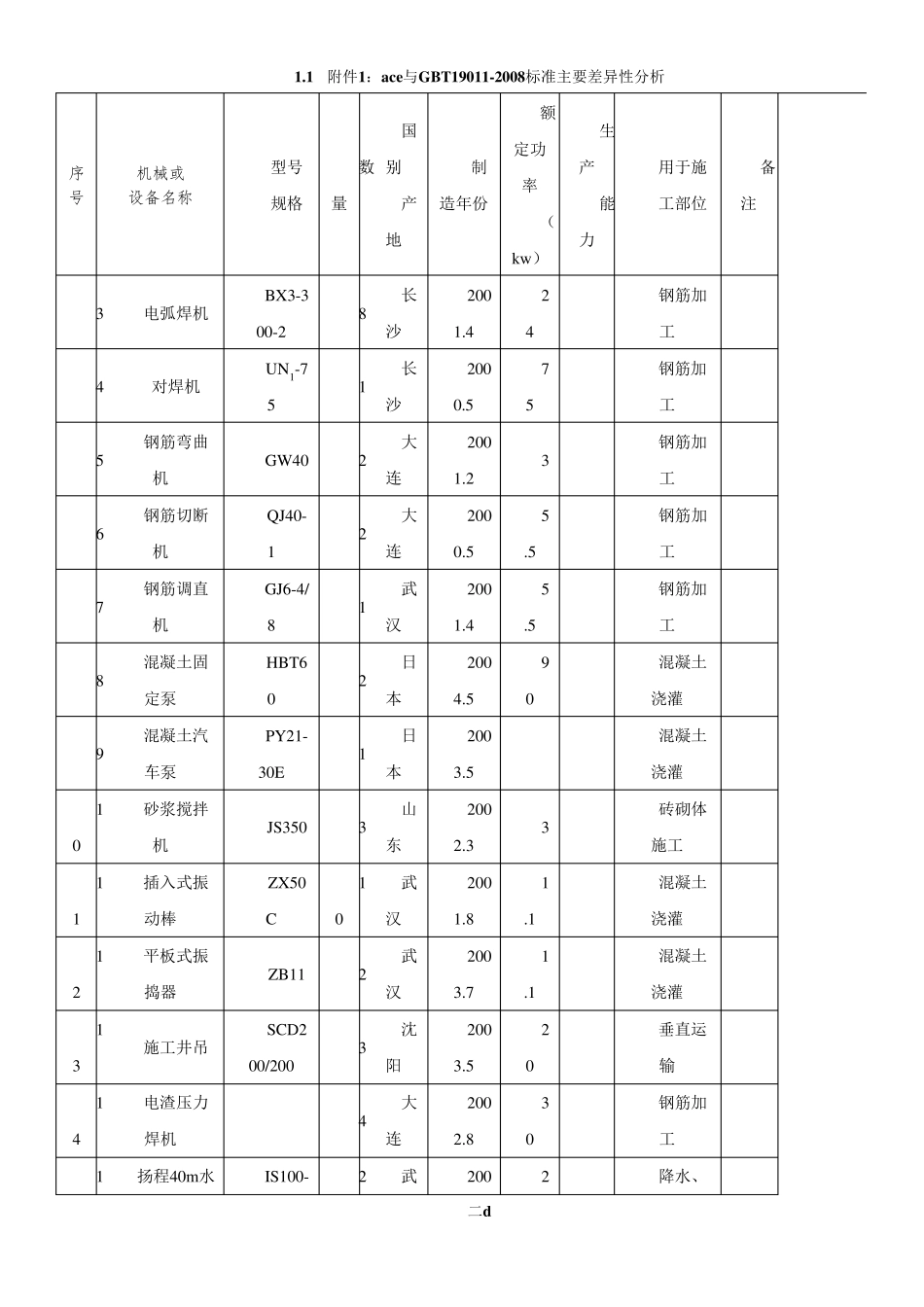 施工机械设备表-机械、劳动力等附表_第2页