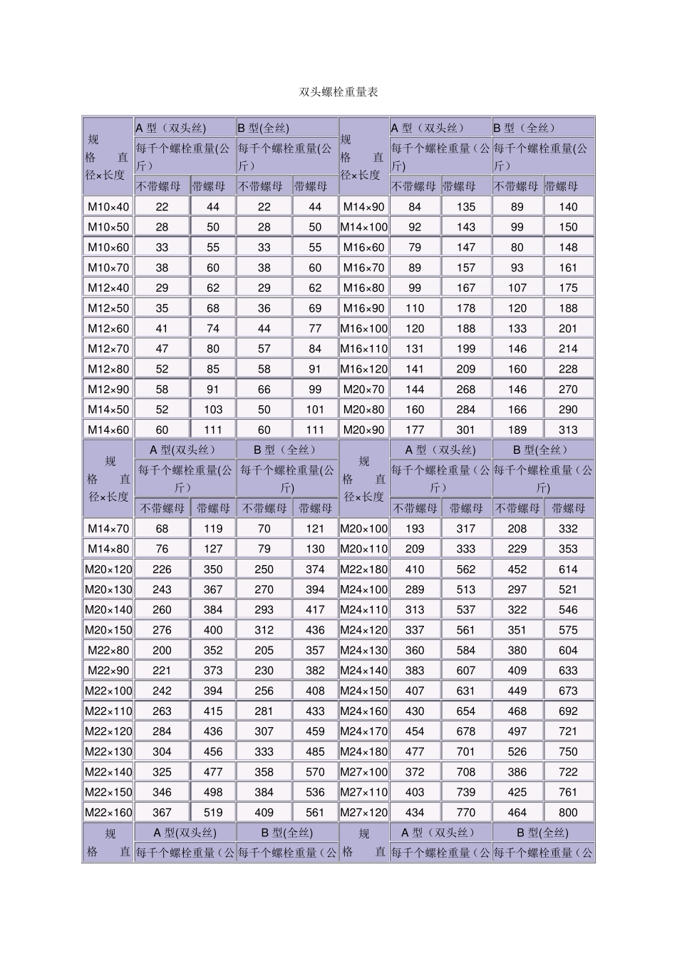 普通螺栓重量表_第1页