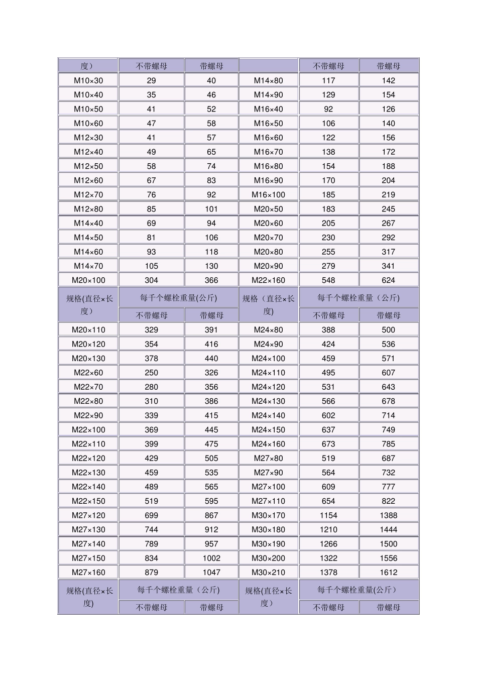普通螺栓重量表_第3页