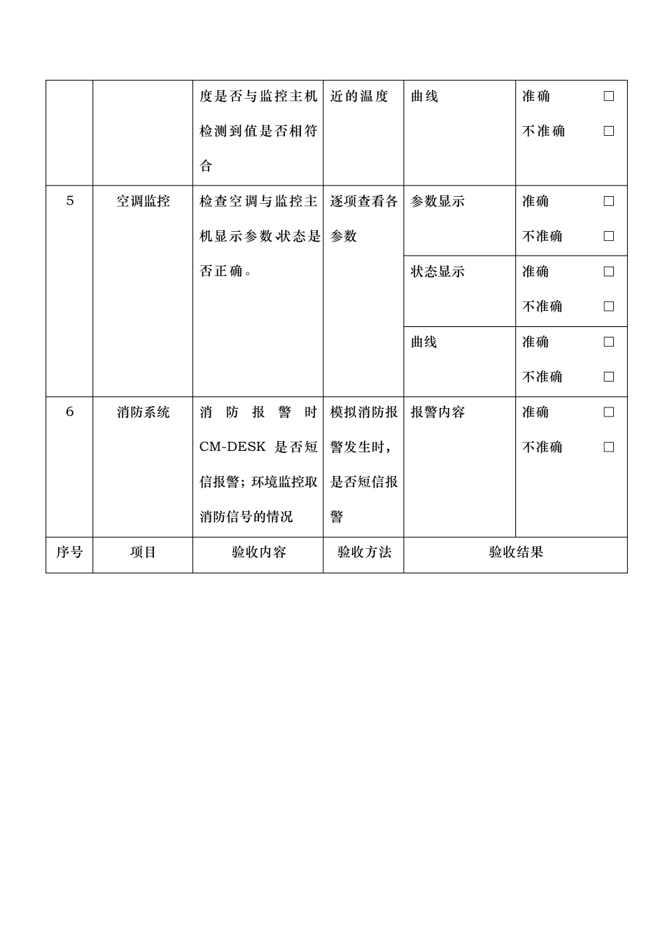 机房环境监控系统测试报告(全)_第2页