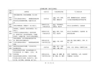 完整版动物的主要类群特征一览表