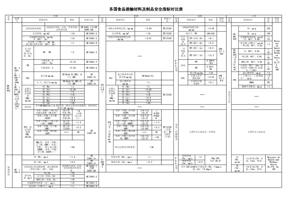 完整版各国食品接触材料及制品安全指标对比表_第1页
