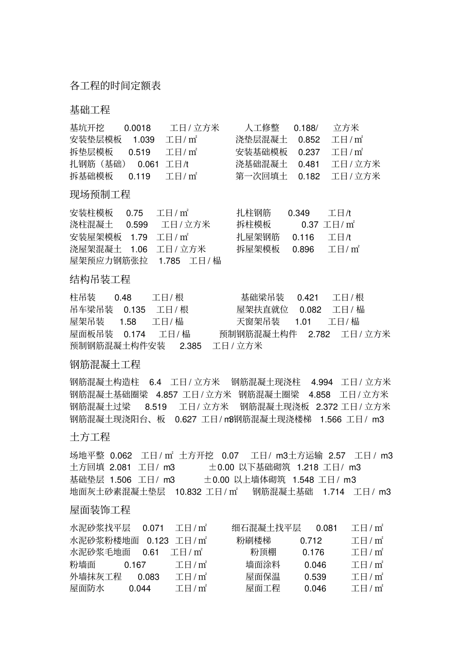 完整版各工程的时间定额表_第1页