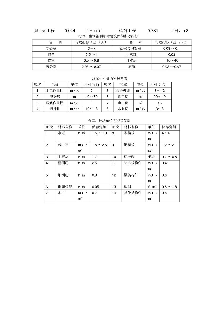 完整版各工程的时间定额表_第2页