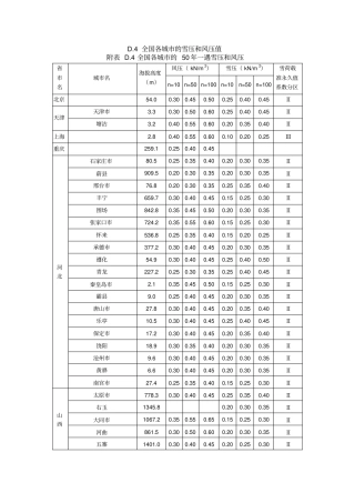完整版各城基本风压